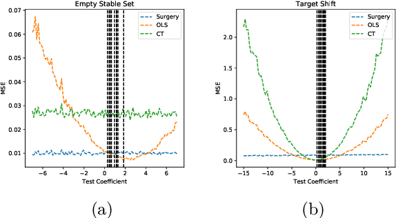 Figure 4 for Learning Predictive Models That Transport