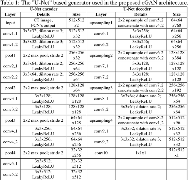 Figure 2 for Cross-Modality Synthesis from CT to PET using FCN and GAN Networks for Improved Automated Lesion Detection