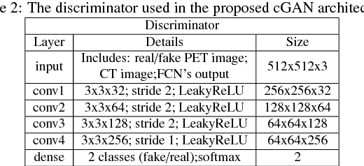 Figure 4 for Cross-Modality Synthesis from CT to PET using FCN and GAN Networks for Improved Automated Lesion Detection