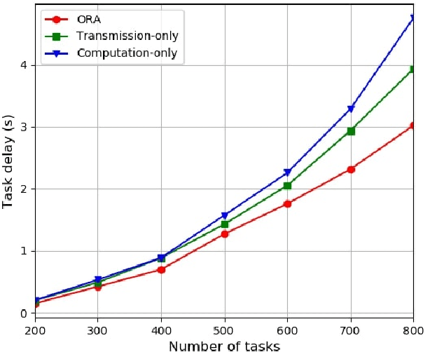 Figure 3 for Delay-aware Resource Allocation in Fog-assisted IoT Networks Through Reinforcement Learning