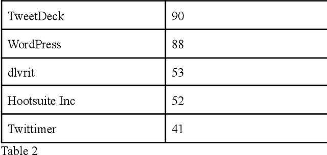 Figure 2 for The State of Infodemic on Twitter