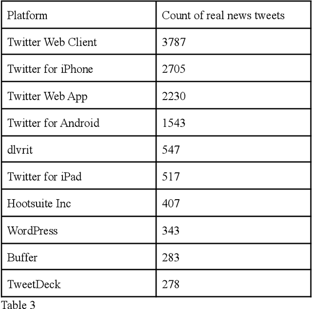 Figure 4 for The State of Infodemic on Twitter
