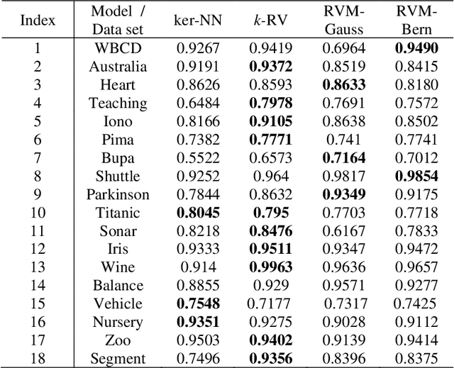 Figure 4 for k-Relevance Vectors for Pattern Classification