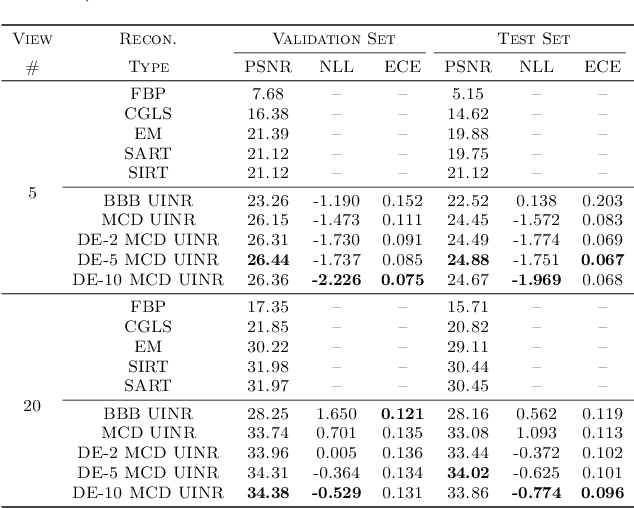 Figure 2 for UncertaINR: Uncertainty Quantification of End-to-End Implicit Neural Representations for Computed Tomography