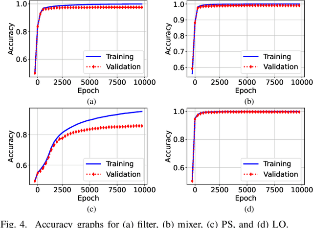 Figure 4 for Identification of Distorted RF Components via Deep Multi-Task Learning
