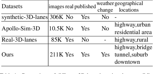 Figure 2 for ONCE-3DLanes: Building Monocular 3D Lane Detection