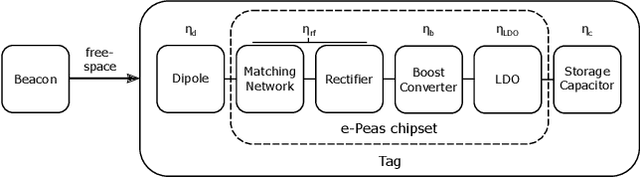 Figure 1 for A Multi-band Solution for Interacting with Energy-Neutral Devices