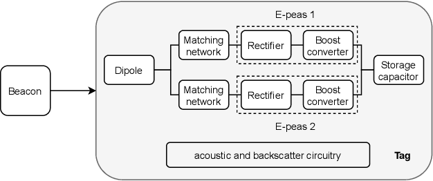 Figure 3 for A Multi-band Solution for Interacting with Energy-Neutral Devices