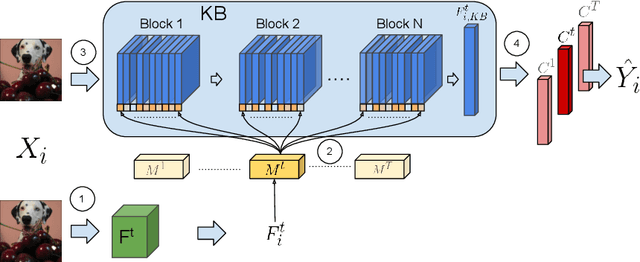 Figure 1 for Optimizing Reusable Knowledge for Continual Learning via Metalearning