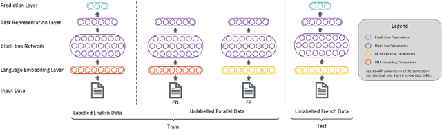 Figure 1 for Neural Task Representations as Weak Supervision for Model Agnostic Cross-Lingual Transfer