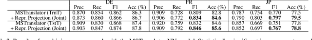 Figure 4 for Neural Task Representations as Weak Supervision for Model Agnostic Cross-Lingual Transfer