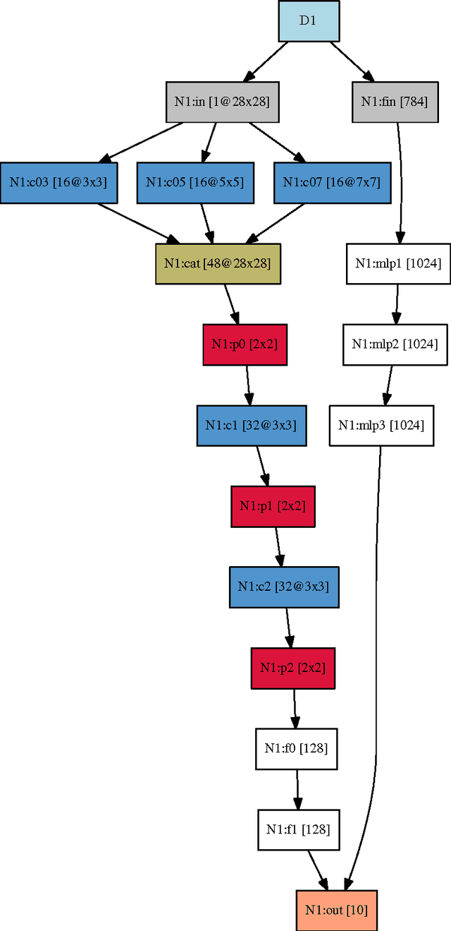 Figure 1 for LAYERS: Yet another Neural Network toolkit