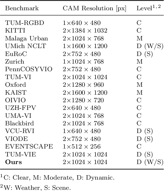 Figure 3 for IBISCape: A Simulated Benchmark for multi-modal SLAM Systems Evaluation in Large-scale Dynamic Environments
