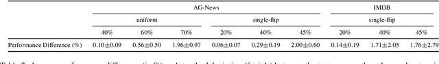 Figure 4 for Is BERT Robust to Label Noise? A Study on Learning with Noisy Labels in Text Classification