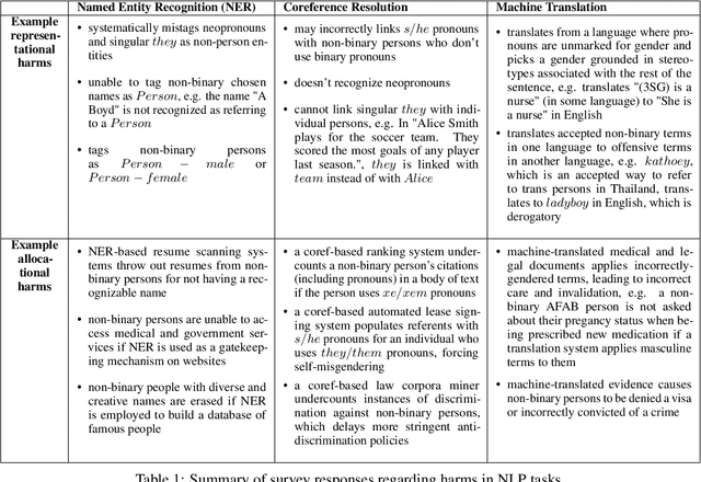 Figure 1 for Harms of Gender Exclusivity and Challenges in Non-Binary Representation in Language Technologies