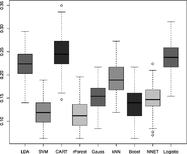 Figure 2 for A Taxonomy of Big Data for Optimal Predictive Machine Learning and Data Mining