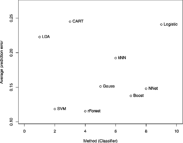 Figure 4 for A Taxonomy of Big Data for Optimal Predictive Machine Learning and Data Mining