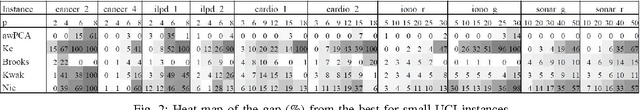 Figure 2 for Iteratively Reweighted Least Squares Algorithms for L1-Norm Principal Component Analysis