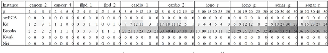 Figure 3 for Iteratively Reweighted Least Squares Algorithms for L1-Norm Principal Component Analysis