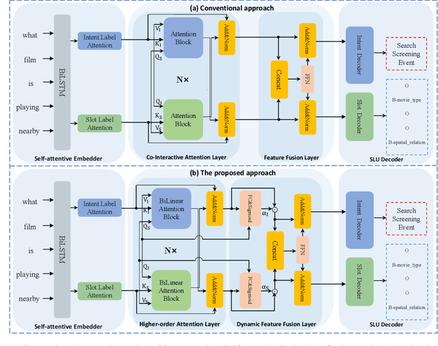 Figure 2 for Towards Joint Intent Detection and Slot Filling via Higher-order Attention
