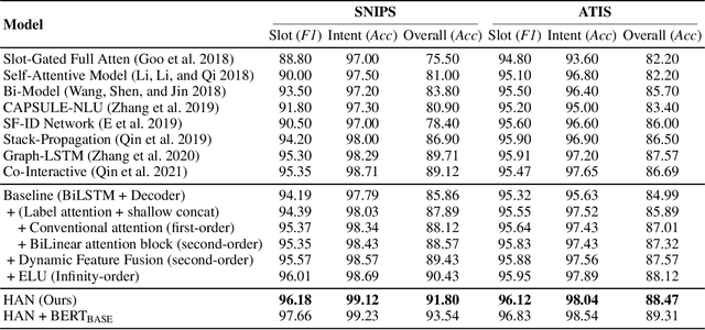 Figure 4 for Towards Joint Intent Detection and Slot Filling via Higher-order Attention