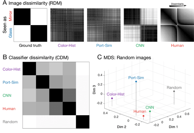 Figure 2 for Distinguishing mirror from glass: A 'big data' approach to material perception