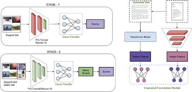 Figure 1 for Domain Agnostic Few-Shot Learning For Document Intelligence