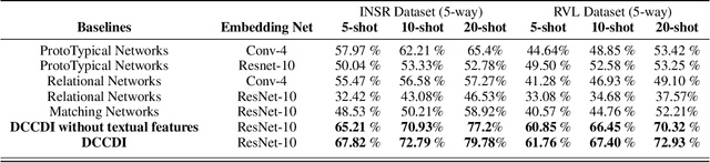 Figure 2 for Domain Agnostic Few-Shot Learning For Document Intelligence