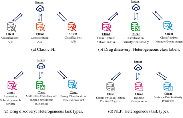 Figure 1 for A Benchmark for Federated Hetero-Task Learning