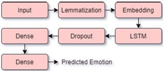 Figure 3 for Emotion-Aware Transformer Encoder for Empathetic Dialogue Generation
