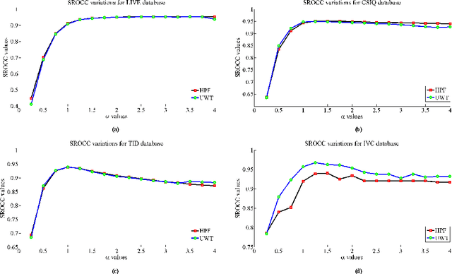 Figure 2 for High Frequency Content based Stimulus for Perceptual Sharpness Assessment in Natural Images