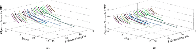 Figure 4 for High Frequency Content based Stimulus for Perceptual Sharpness Assessment in Natural Images