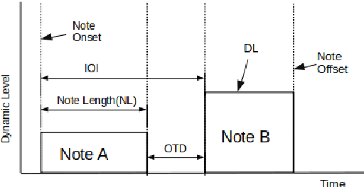 Figure 2 for Performer Identification From Symbolic Representation of Music Using Statistical Models