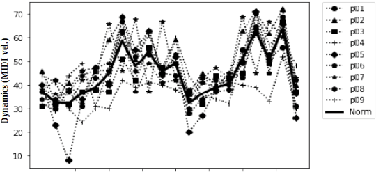 Figure 3 for Performer Identification From Symbolic Representation of Music Using Statistical Models