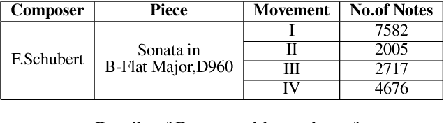 Figure 1 for Performer Identification From Symbolic Representation of Music Using Statistical Models