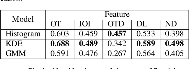 Figure 4 for Performer Identification From Symbolic Representation of Music Using Statistical Models