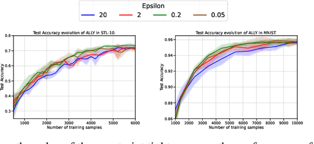 Figure 4 for A Lagrangian Duality Approach to Active Learning