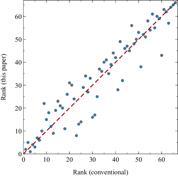 Figure 2 for Rankings from multimodal pairwise comparisons
