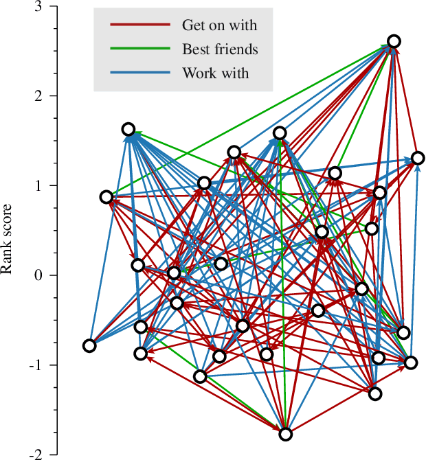 Figure 3 for Rankings from multimodal pairwise comparisons