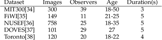Figure 2 for Gaze Distribution Analysis and Saliency Prediction Across Age Groups