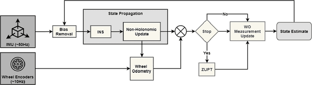 Figure 3 for ZUPT Aided GNSS Factor Graph with Inertial Navigation Integration for Wheeled Robots