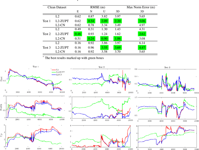 Figure 2 for ZUPT Aided GNSS Factor Graph with Inertial Navigation Integration for Wheeled Robots