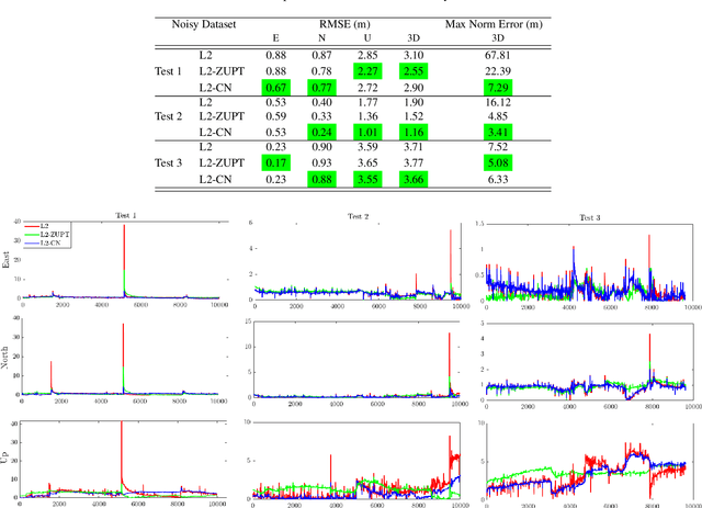 Figure 4 for ZUPT Aided GNSS Factor Graph with Inertial Navigation Integration for Wheeled Robots