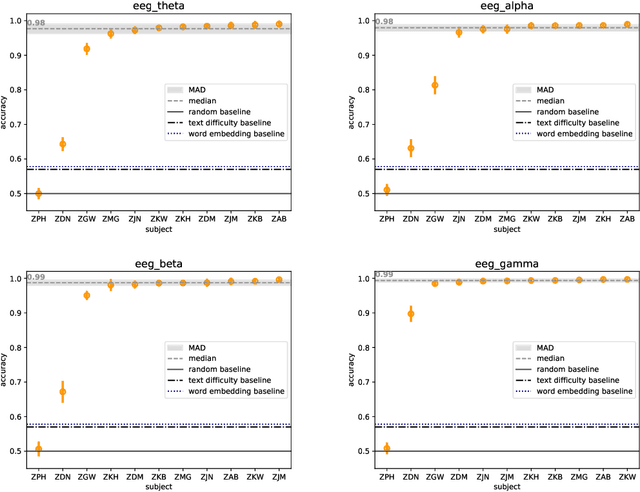 Figure 3 for Reading Task Classification Using EEG and Eye-Tracking Data