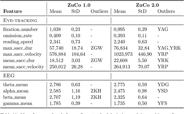 Figure 4 for Reading Task Classification Using EEG and Eye-Tracking Data