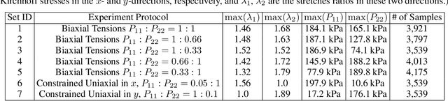 Figure 2 for A Physics-Guided Neural Operator Learning Approach to Model Biological Tissues from Digital Image Correlation Measurements