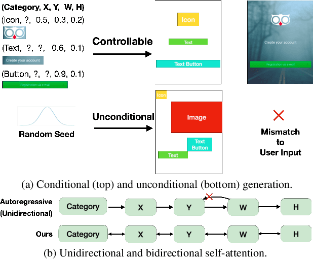 Figure 1 for BLT: Bidirectional Layout Transformer for Controllable Layout Generation