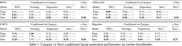 Figure 2 for BLT: Bidirectional Layout Transformer for Controllable Layout Generation