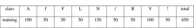 Figure 3 for ECG Beats Fast Classification Base on Sparse Dictionaries