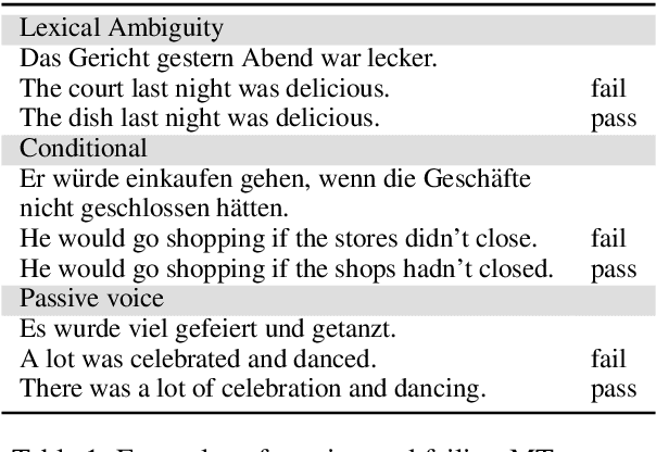Figure 1 for Linguistic evaluation of German-English Machine Translation using a Test Suite
